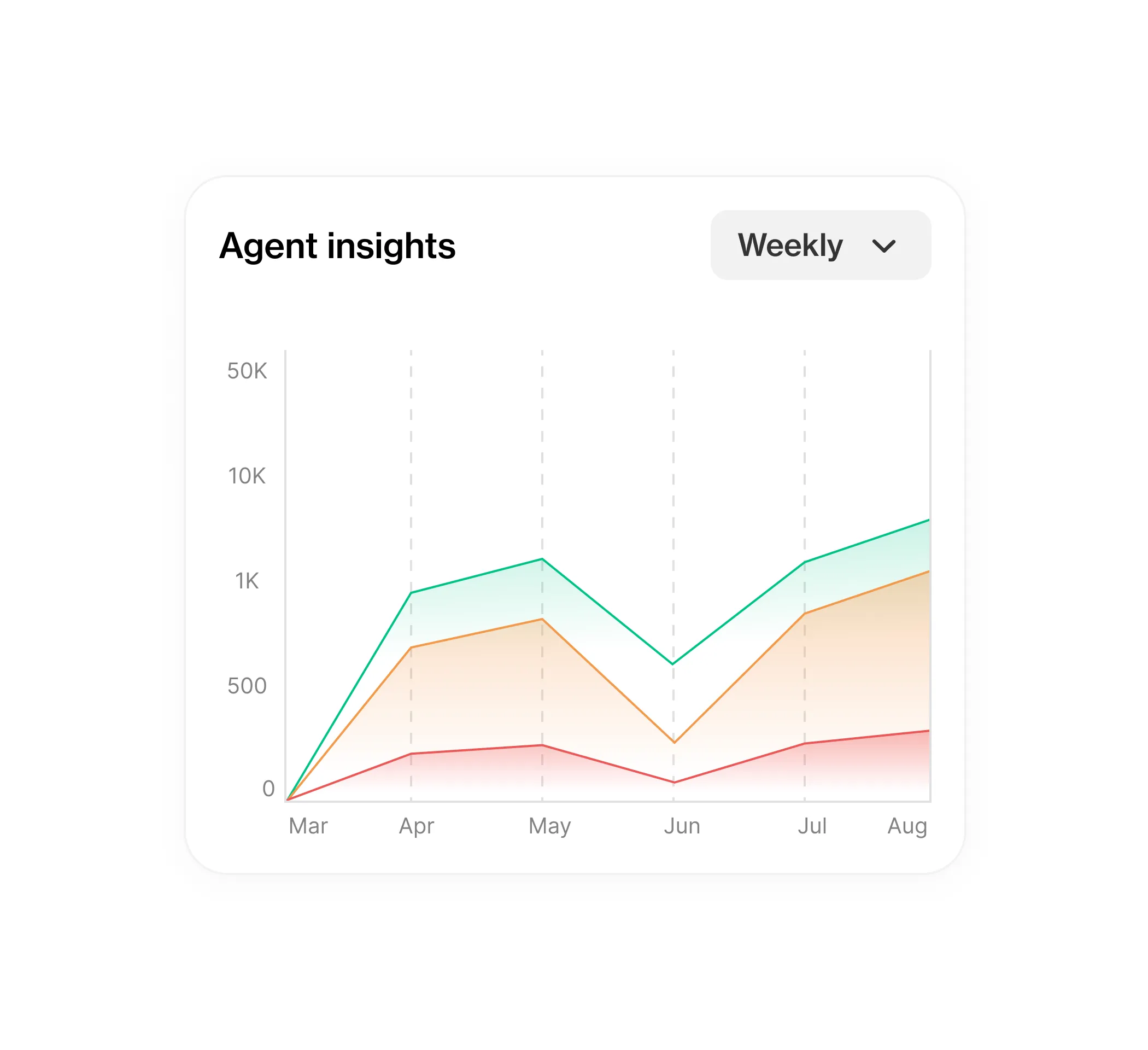 Continuous learning and monitoring