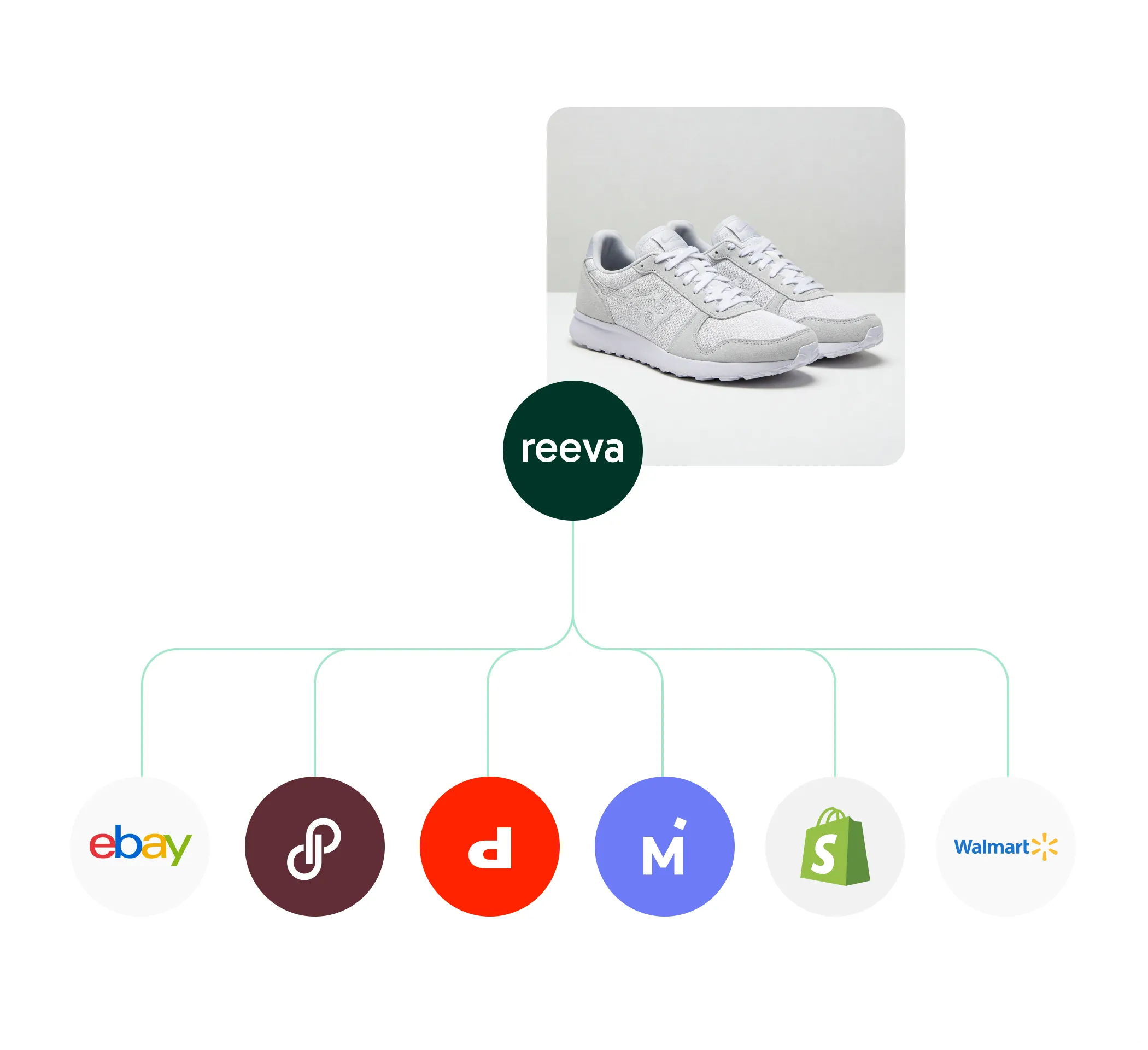 Automatically publishing across channels