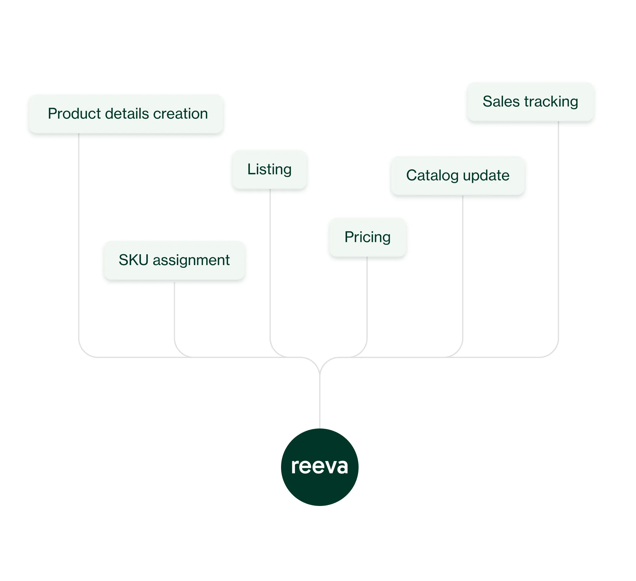 Workflow assessment